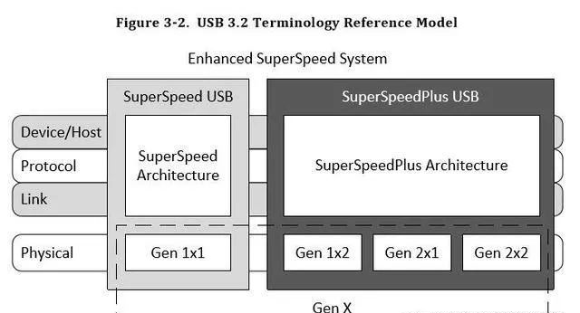 News - USB 3.2 Popular Science (Part 2)